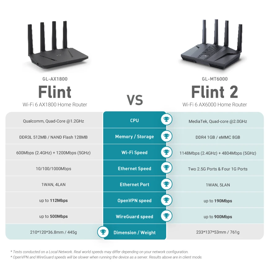Fast home and office router - Image 6